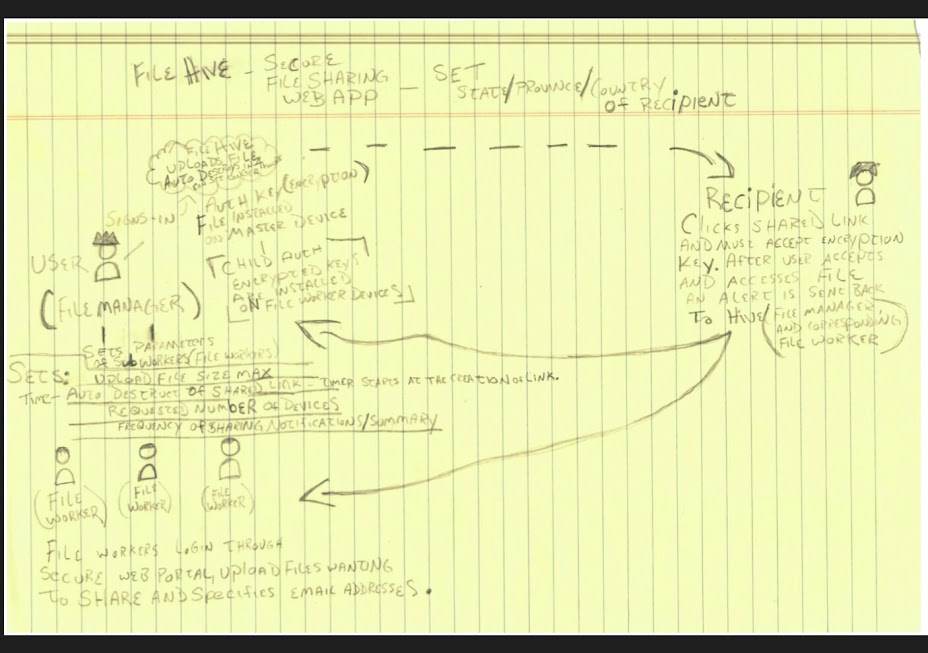 Anonymous file sharing process